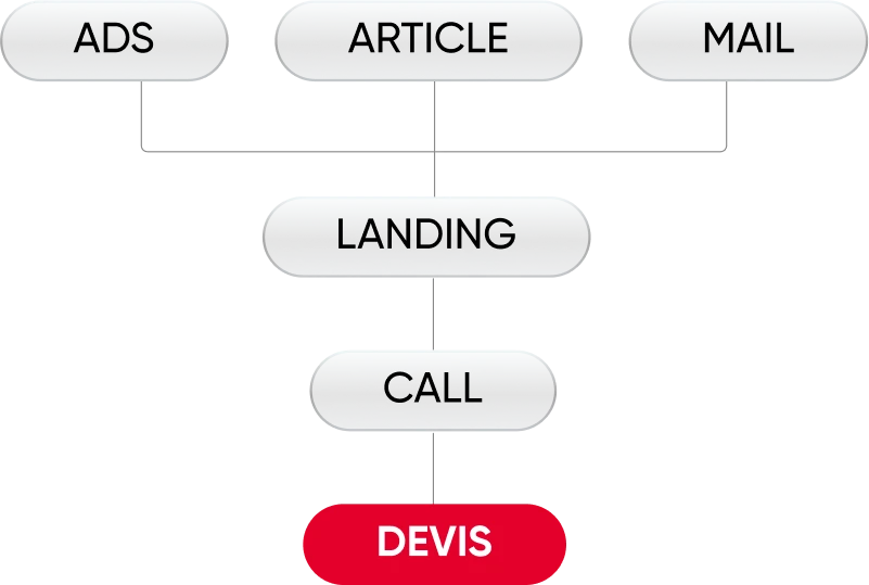 Tunnel de vente Ferrstudio ads article mail funnal landing call devis