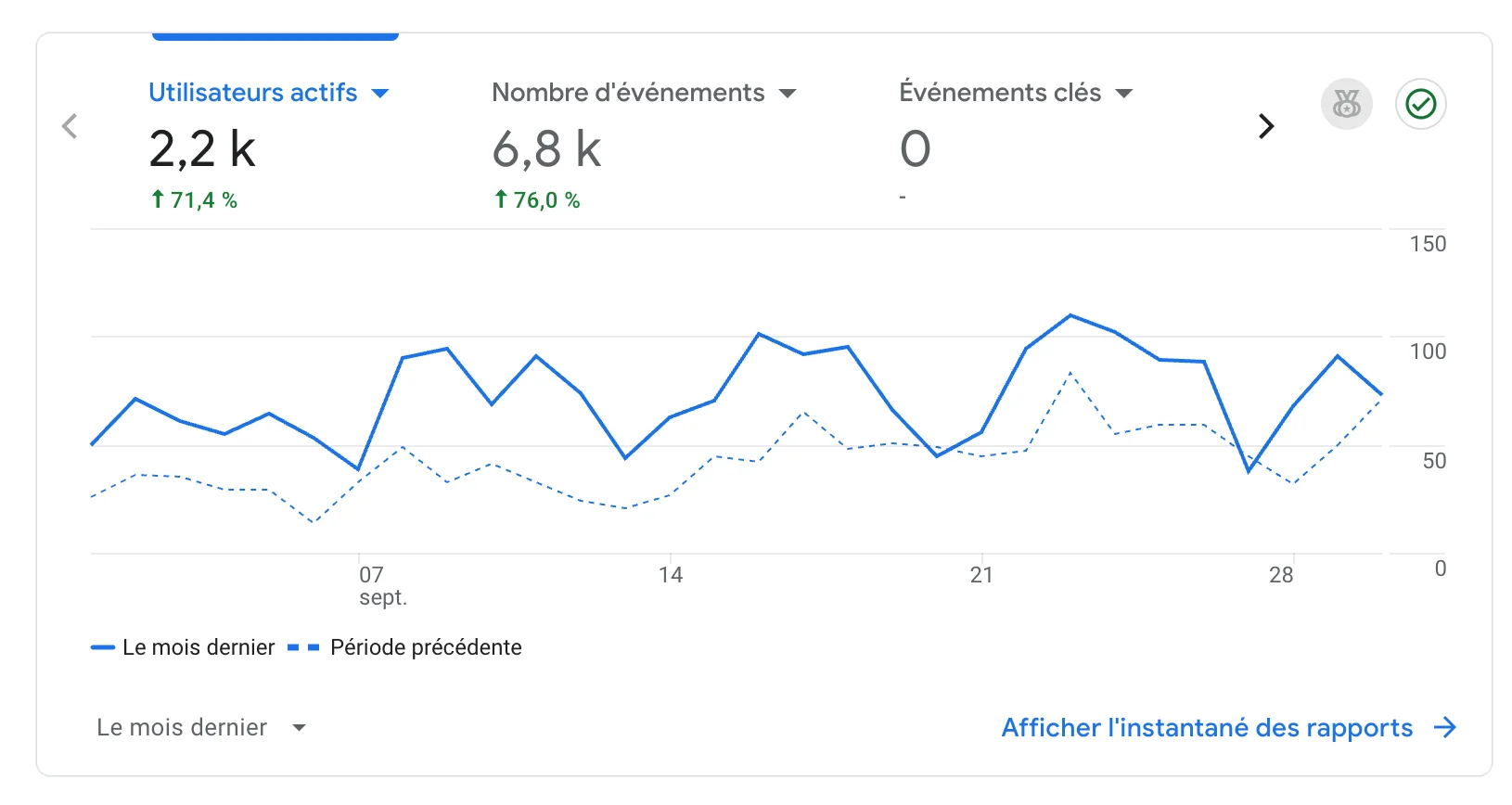 Graphique des utilisateurs actifs et des événements, en hausse de 71,4 % et 76,0 %