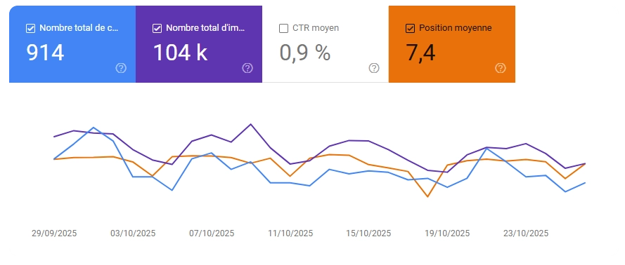 Graphique linéaire montrant les tendances du nombre total de clics (914), du nombre total d'impressions (104k), et de la position moyenne (7,4) entre le 29 septembre 2025 et le 23 octobre 2025.