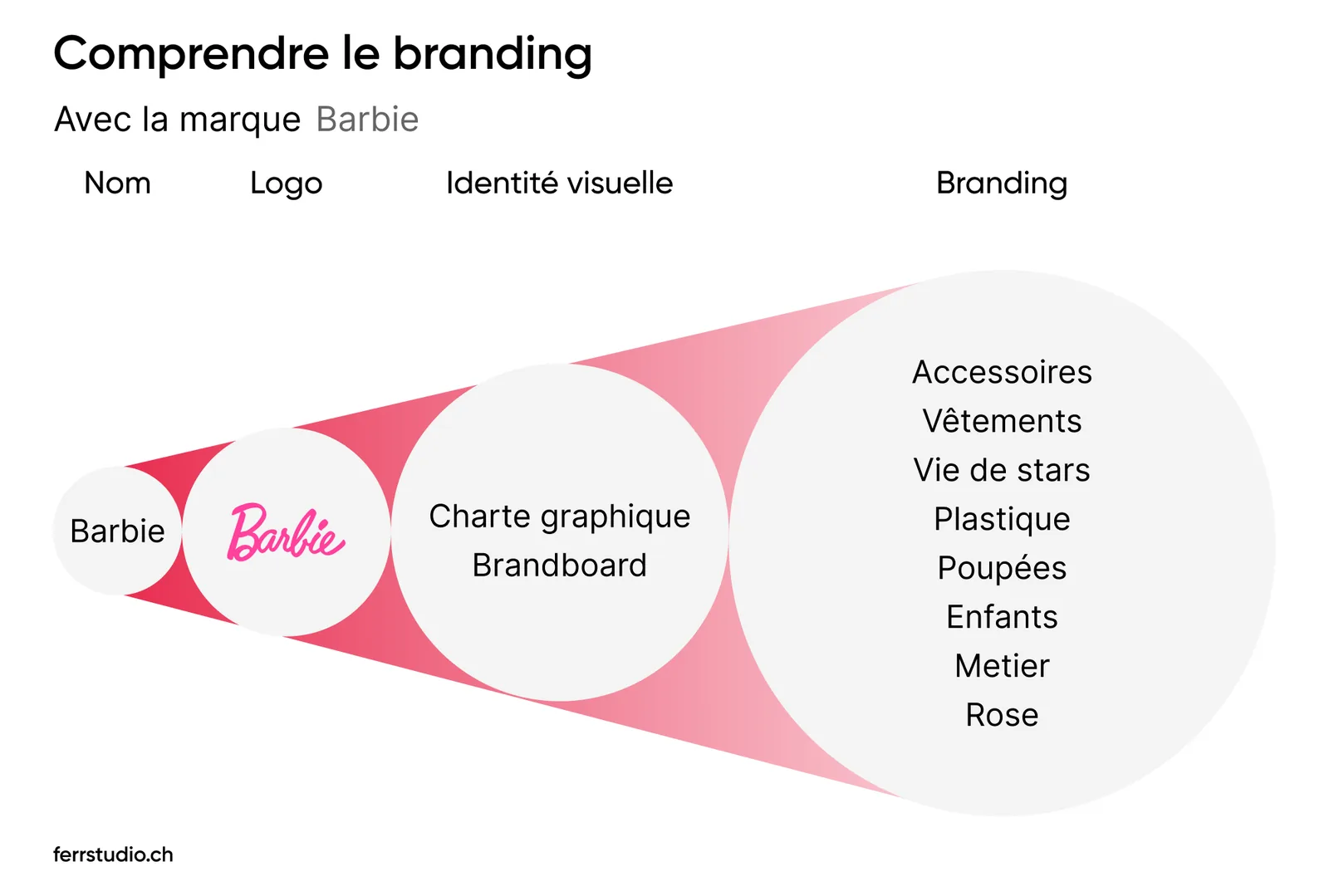 Schema du branding Barbie : du nom au logo, puis a tout l univers de marque