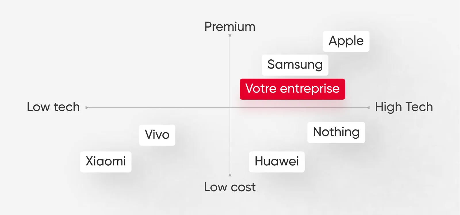 Mapping concurrentiel premium et low cost situant une entreprise face a Apple et Samsung