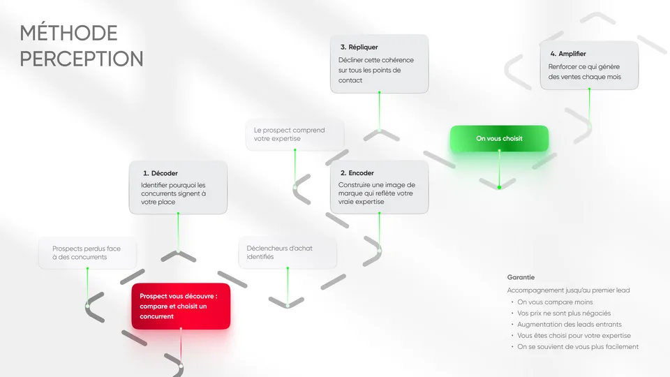 Schéma de la méthode de perception de Ferr Studio : décoder, encoder, répliquer, amplifier, faisant passer un prospect qui choisit un concurrent à « on vous choisit ».