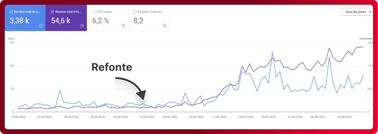 Search Console : les clics et les impressions décollent après la refonte