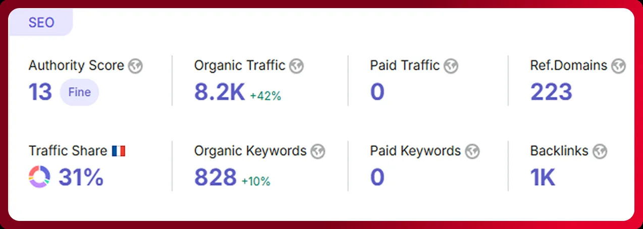 Semrush : 8,2 k visites organiques par mois, 828 mots-clés, 223 domaines référents