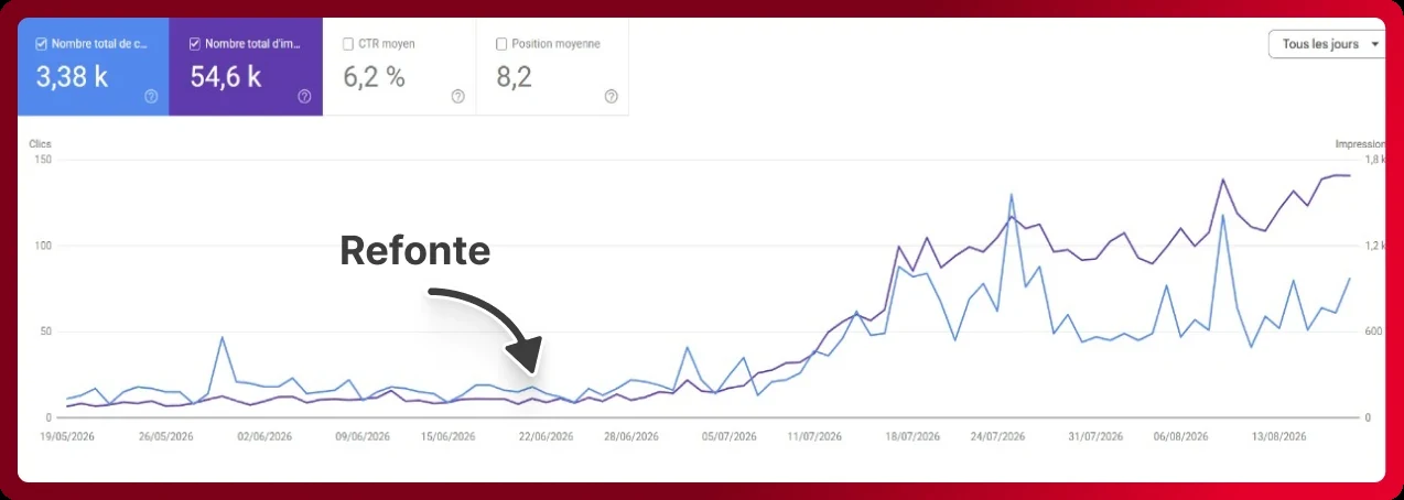 Courbe Search Console de taada.top : clics et impressions qui montent après la refonte, de mai à août 2026